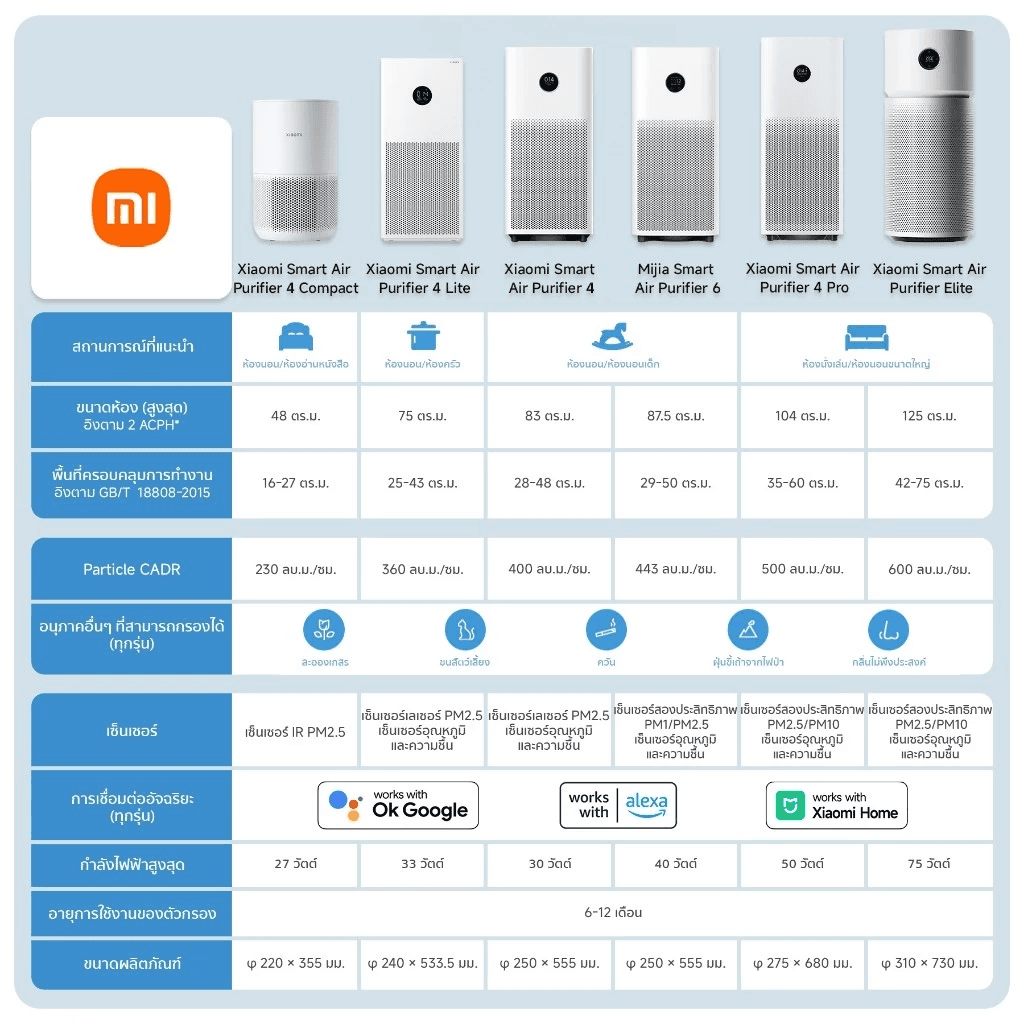 Xiaomi Smart Air Purifier Elite เครื่องฟอกอากาศ กำจัดเชื้อไวรัส H1N1 ได้ 99.9% ขจัดสารก่อภูมิแพ้ thumbnail 2