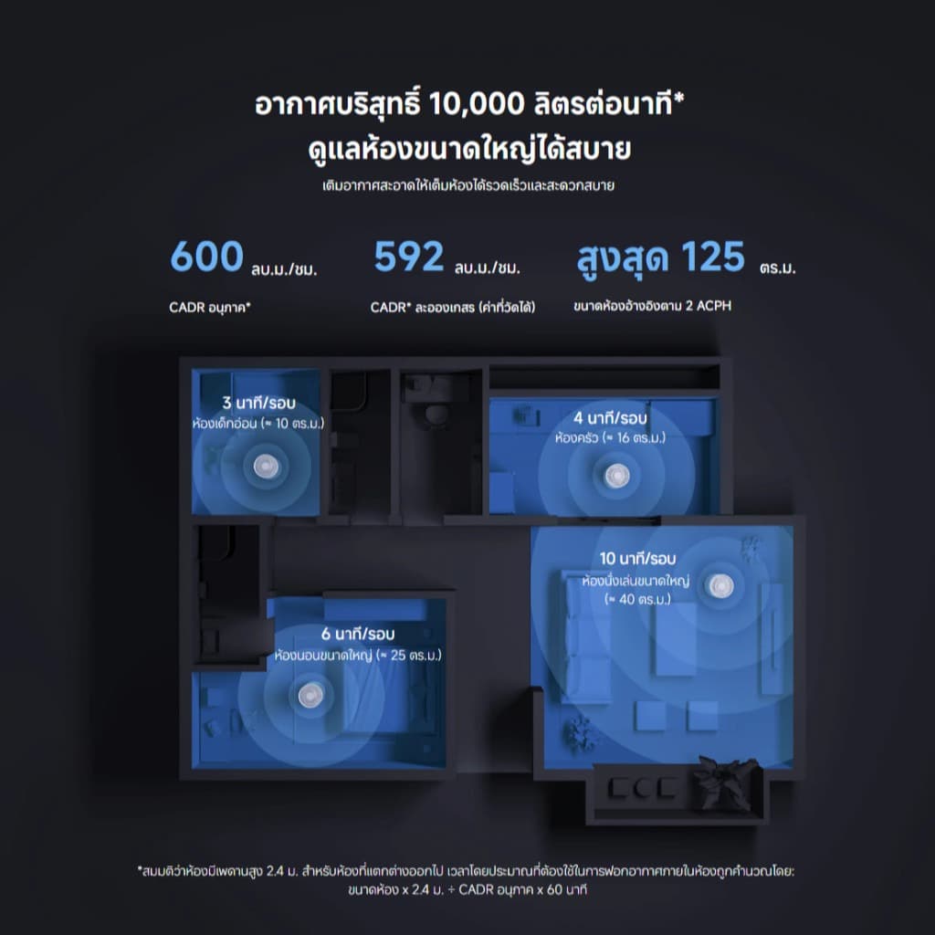 Xiaomi Smart Air Purifier Elite เครื่องฟอกอากาศ กำจัดเชื้อไวรัส H1N1 ได้ 99.9% ขจัดสารก่อภูมิแพ้ thumbnail 7
